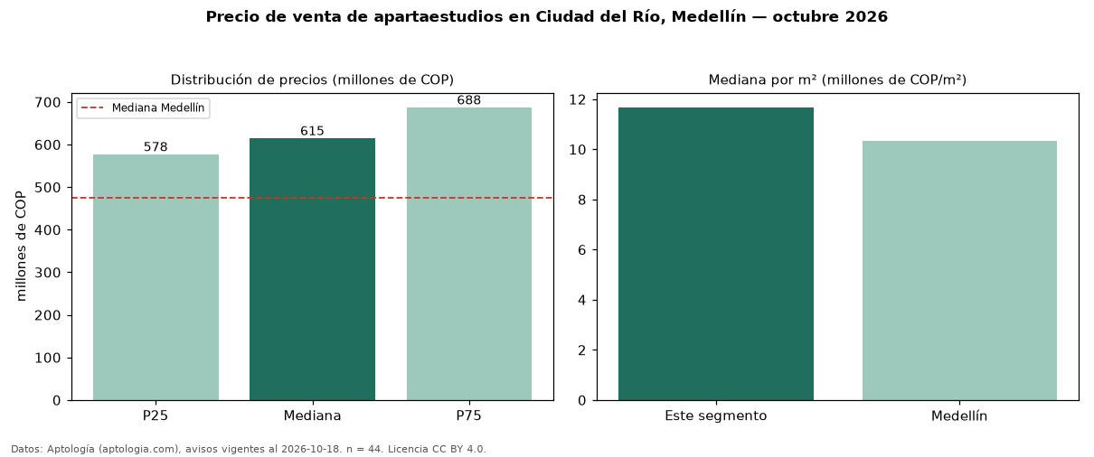 Precio de venta de apartaestudios en Ciudad del Río, Medellín — octubre 2026
