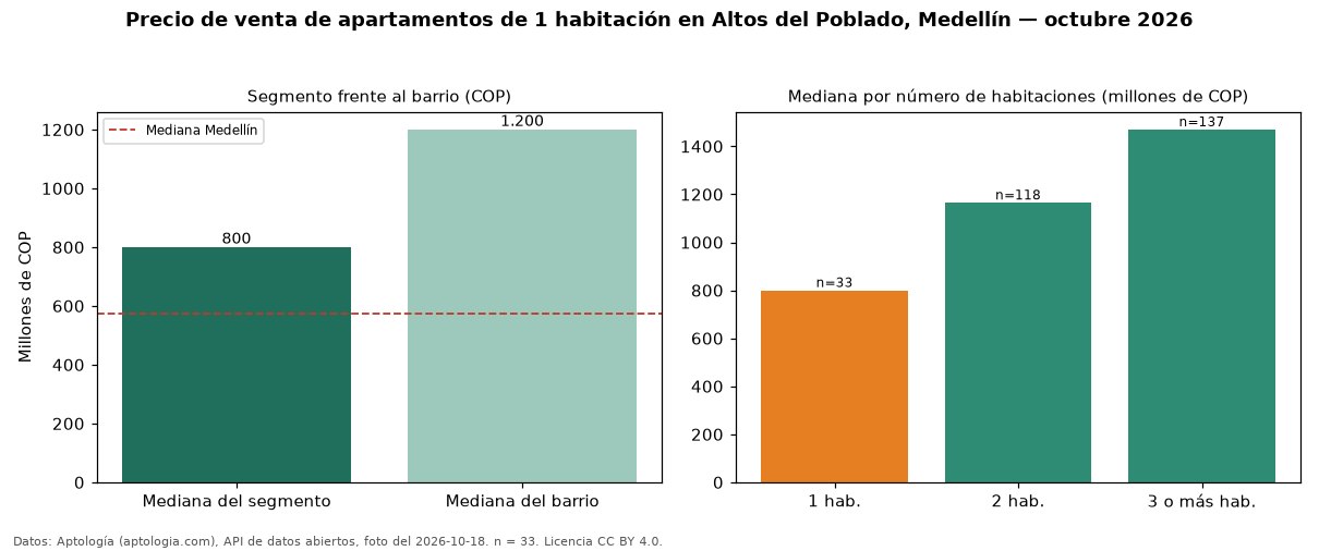Precio de venta de apartamentos de 1 habitación en Altos del Poblado, Medellín — octubre 2026