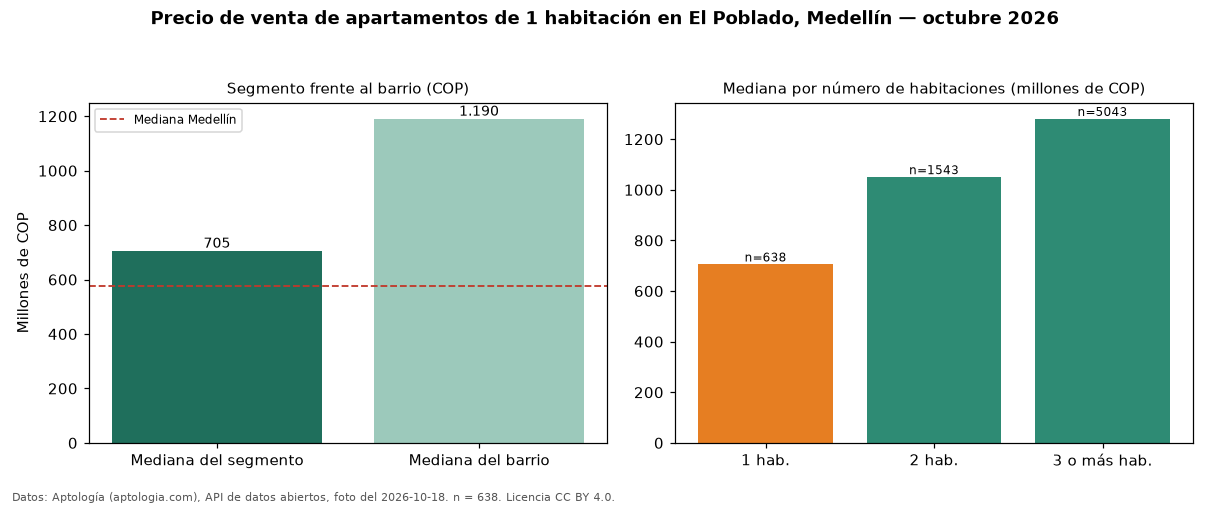 Precio de venta de apartamentos de 1 habitación en El Poblado, Medellín — octubre 2026