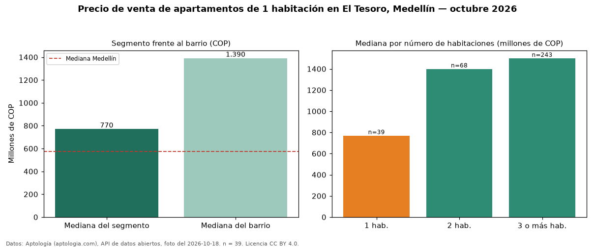 Precio de venta de apartamentos de 1 habitación en El Tesoro, Medellín — octubre 2026