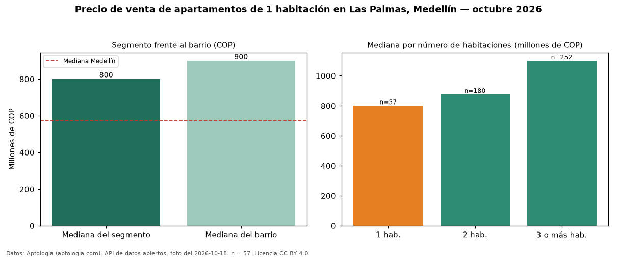 Precio de venta de apartamentos de 1 habitación en Las Palmas, Medellín — octubre 2026