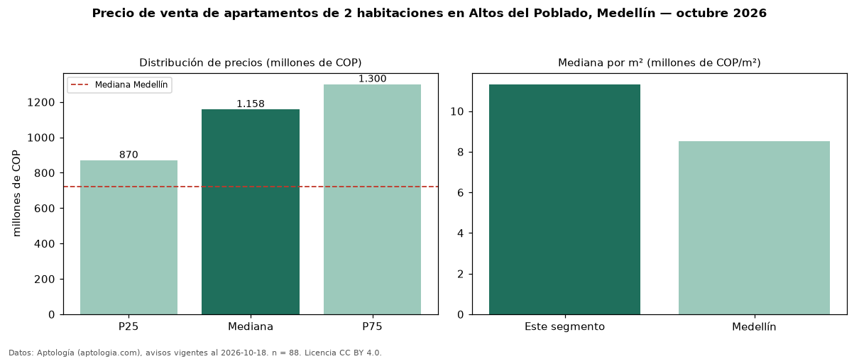 Precio de venta de apartamentos de 2 habitaciones en Altos del Poblado, Medellín — octubre 2026