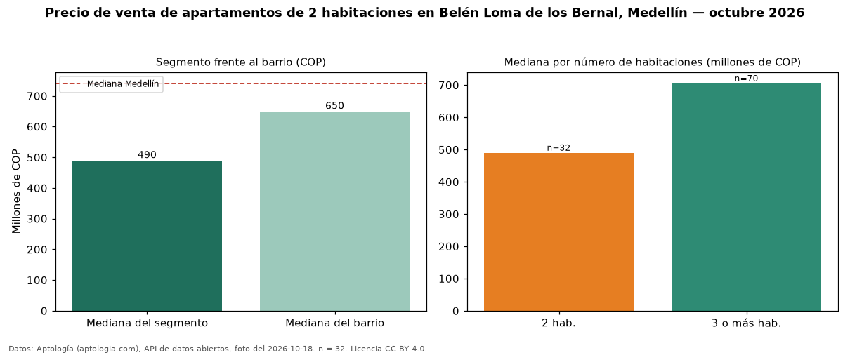 Precio de venta de apartamentos de 2 habitaciones en Belén Loma de los Bernal, Medellín — octubre 2026