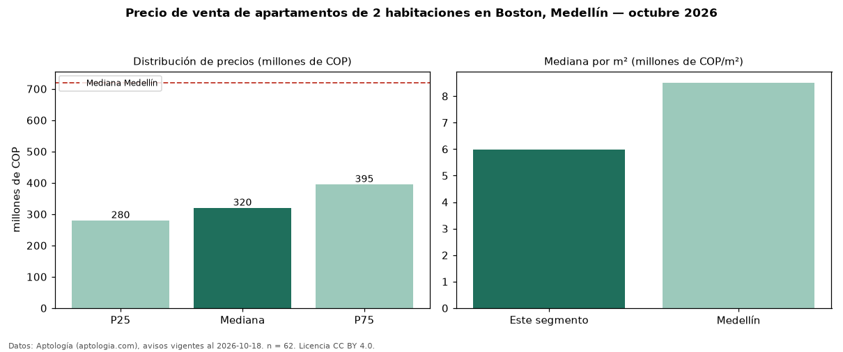 Precio de venta de apartamentos de 2 habitaciones en Boston, Medellín — octubre 2026