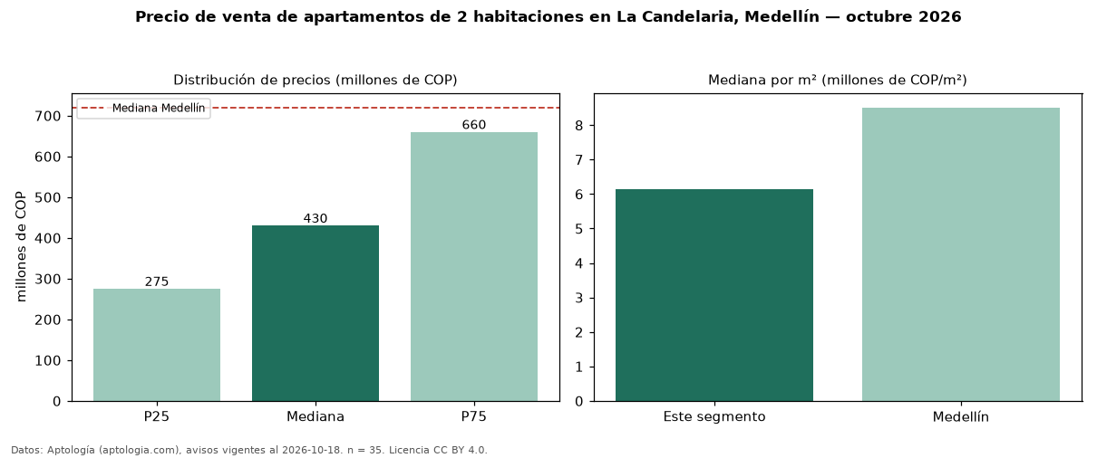 Precio de venta de apartamentos de 2 habitaciones en La Candelaria, Medellín — octubre 2026