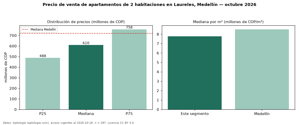 Precio de venta de apartamentos de 2 habitaciones en Laureles, Medellín — octubre 2026