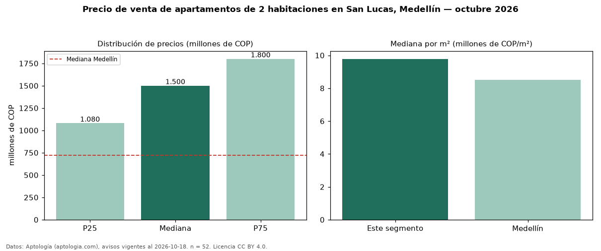 Precio de venta de apartamentos de 2 habitaciones en San Lucas, Medellín — octubre 2026