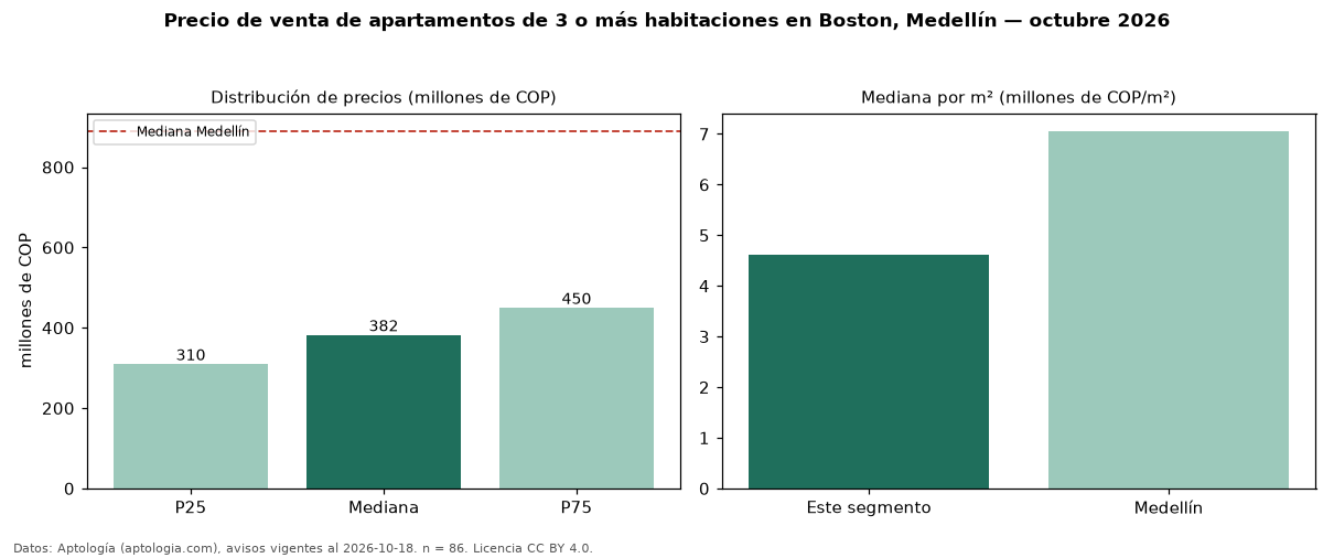 Precio de venta de apartamentos de 3 o más habitaciones en Boston, Medellín — octubre 2026