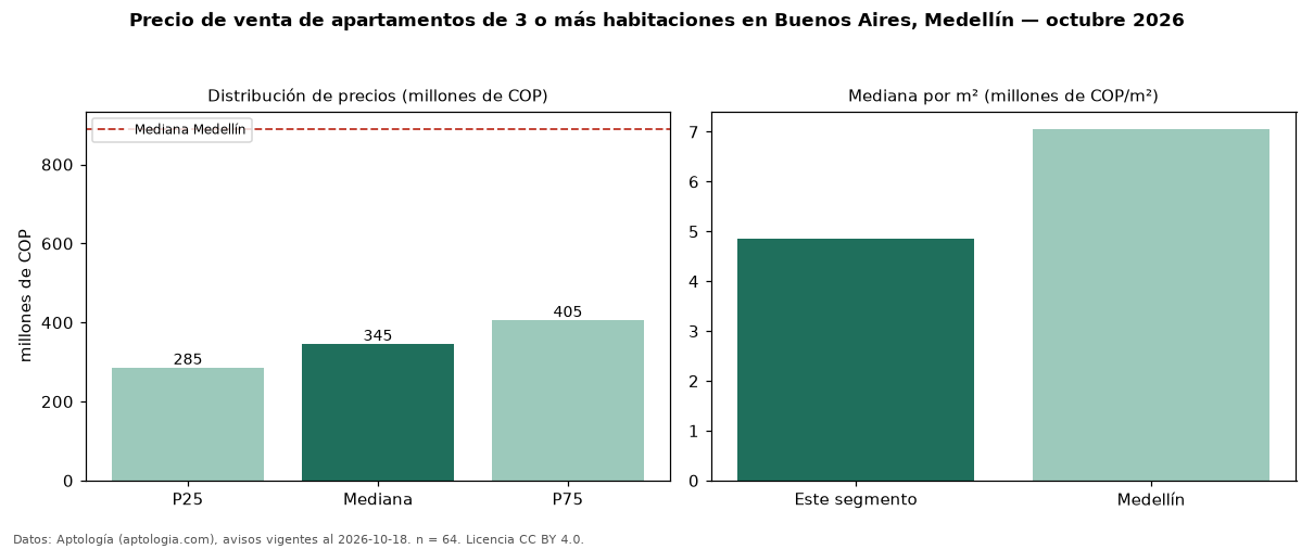 Precio de venta de apartamentos de 3 o más habitaciones en Buenos Aires, Medellín — octubre 2026