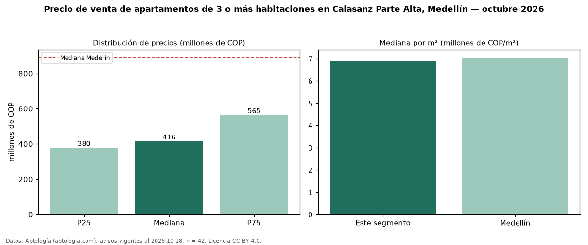 Precio de venta de apartamentos de 3 o más habitaciones en Calasanz Parte Alta, Medellín — octubre 2026