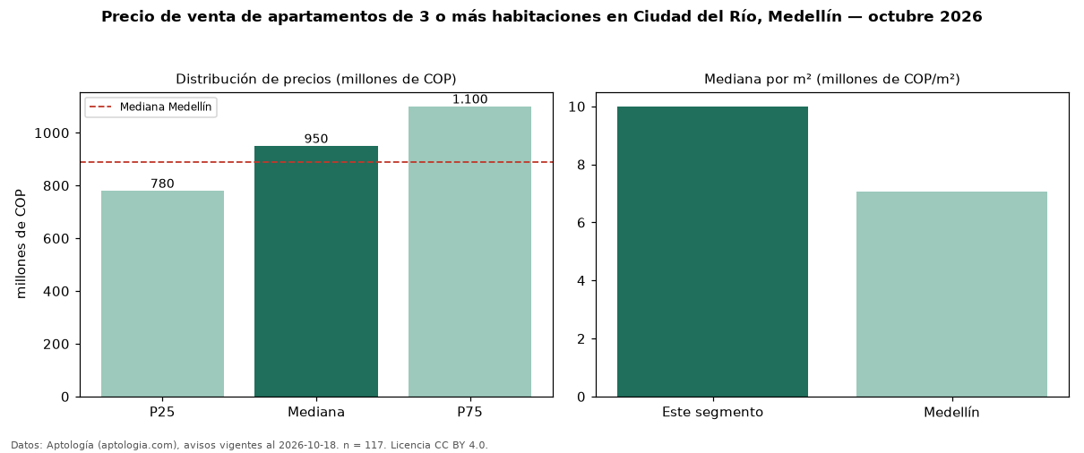 Precio de venta de apartamentos de 3 o más habitaciones en Ciudad del Río, Medellín — octubre 2026