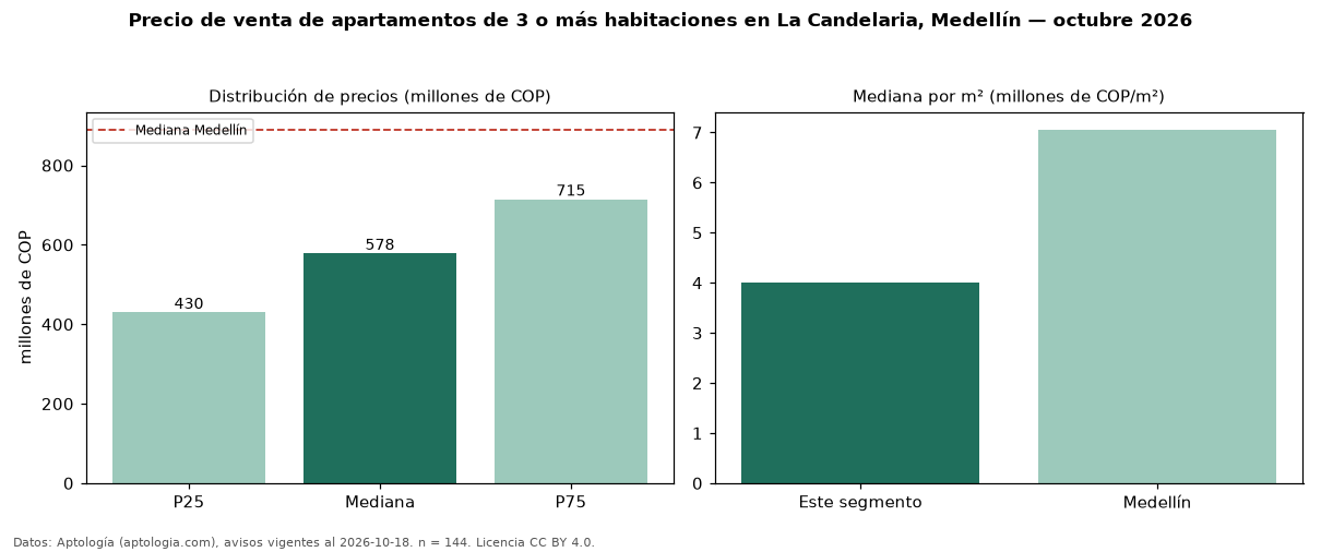 Precio de venta de apartamentos de 3 o más habitaciones en La Candelaria, Medellín — octubre 2026