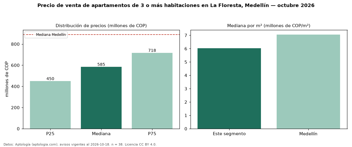 Precio de venta de apartamentos de 3 o más habitaciones en La Floresta, Medellín — octubre 2026