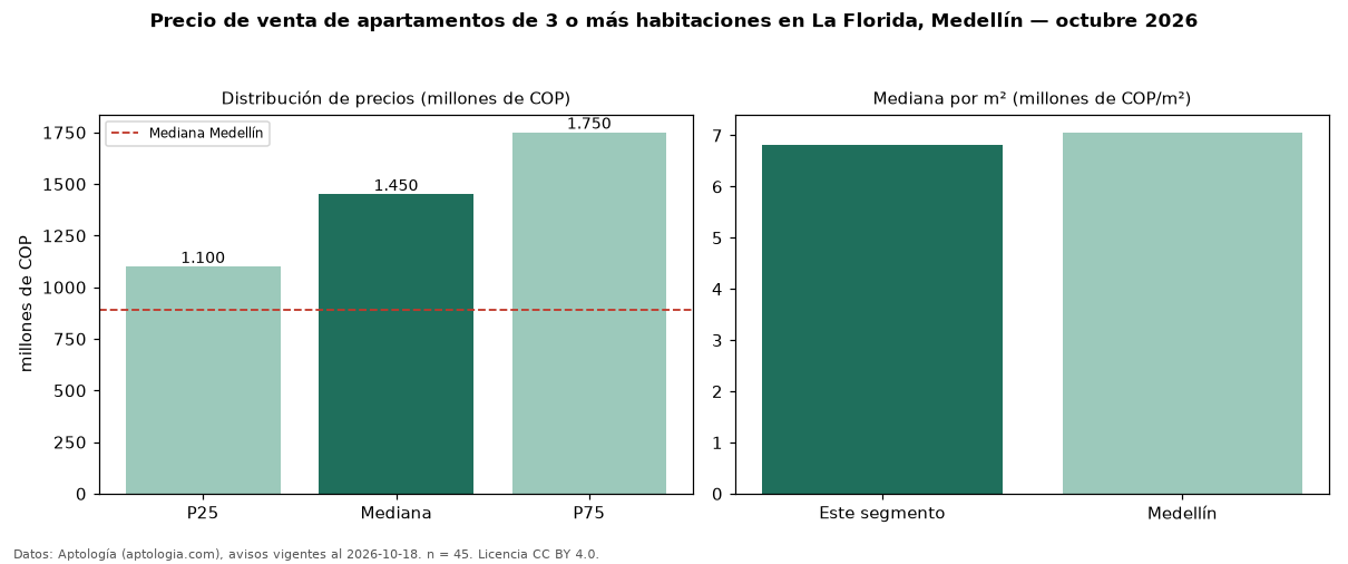 Precio de venta de apartamentos de 3 o más habitaciones en La Florida, Medellín — octubre 2026