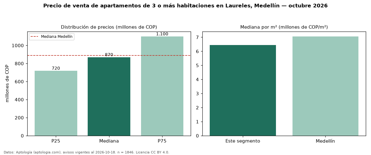 Precio de venta de apartamentos de 3 o más habitaciones en Laureles, Medellín — octubre 2026