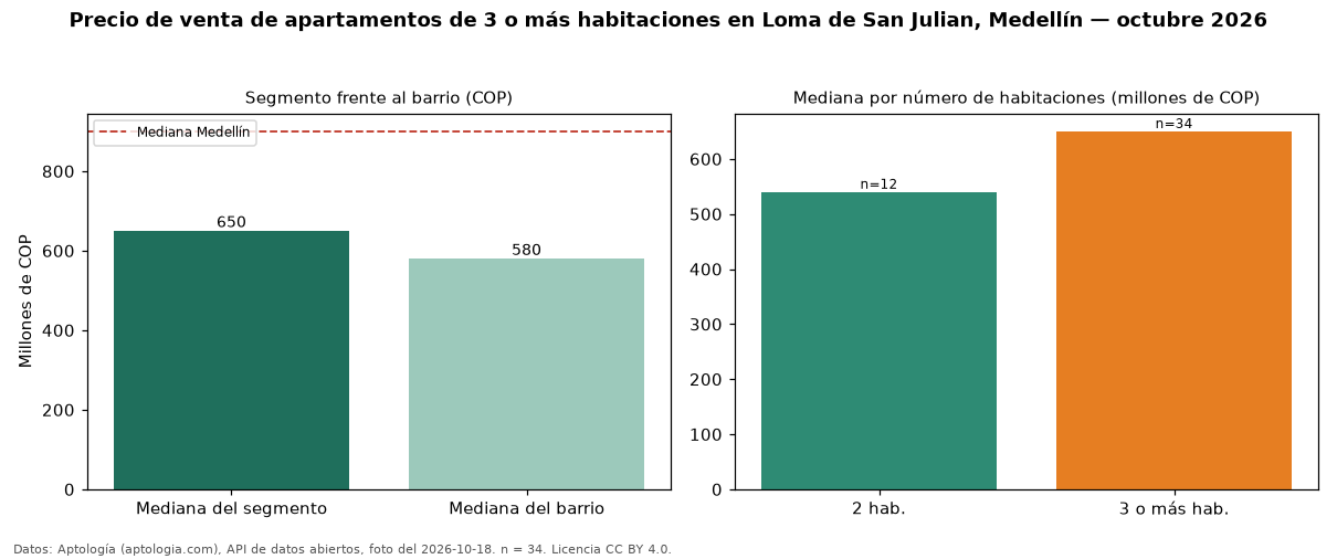 Precio de venta de apartamentos de 3 o más habitaciones en Loma de San Julian, Medellín — octubre 2026