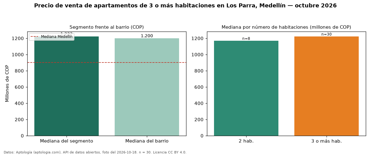 Precio de venta de apartamentos de 3 o más habitaciones en Los Parra, Medellín — octubre 2026