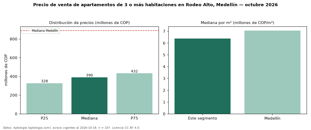 Precio de venta de apartamentos de 3 o más habitaciones en Rodeo Alto, Medellín — octubre 2026