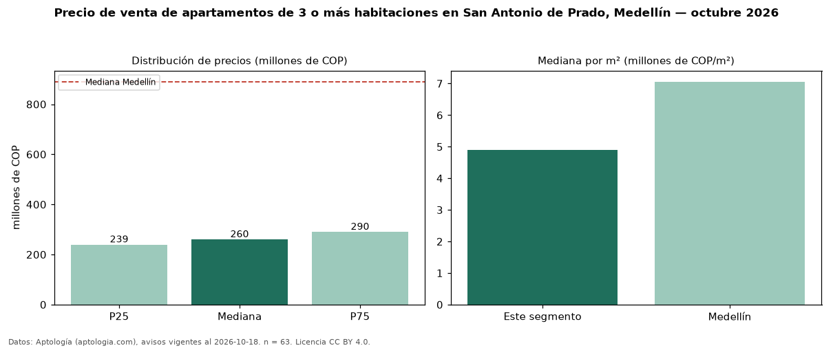Precio de venta de apartamentos de 3 o más habitaciones en San Antonio de Prado, Medellín — octubre 2026