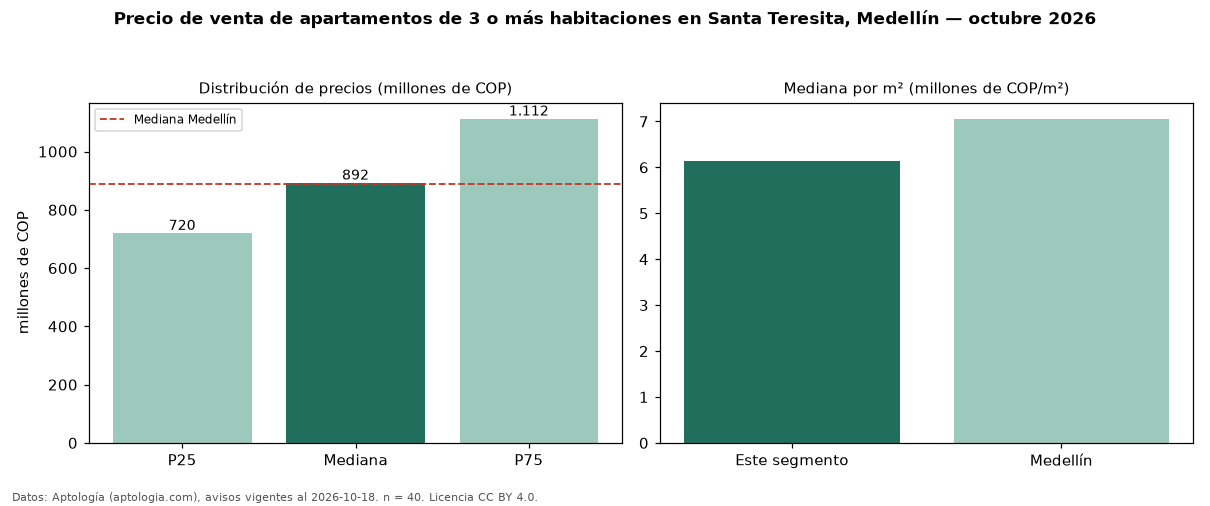Precio de venta de apartamentos de 3 o más habitaciones en Santa Teresita, Medellín — octubre 2026