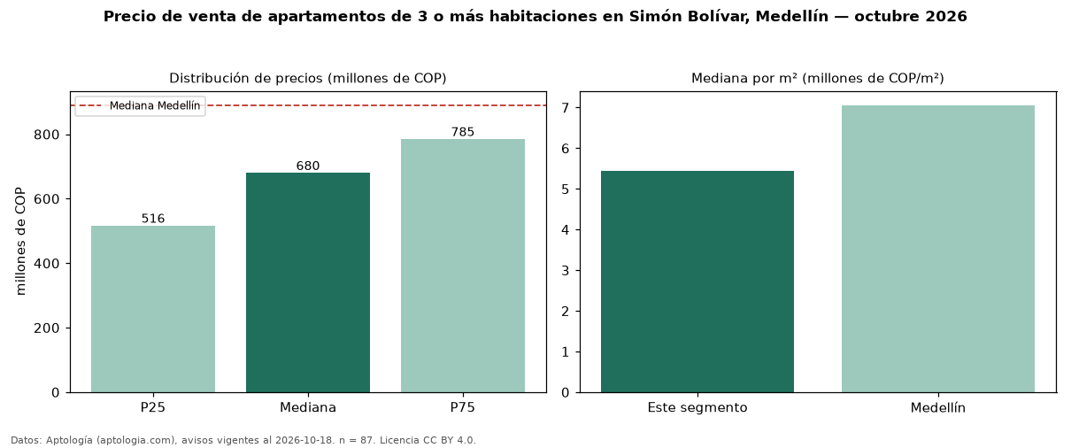 Precio de venta de apartamentos de 3 o más habitaciones en Simón Bolívar, Medellín — octubre 2026