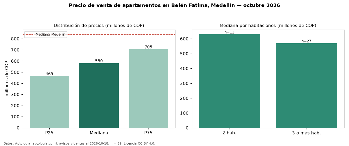 Precio de venta de apartamentos en Belén Fatima, Medellín — octubre 2026