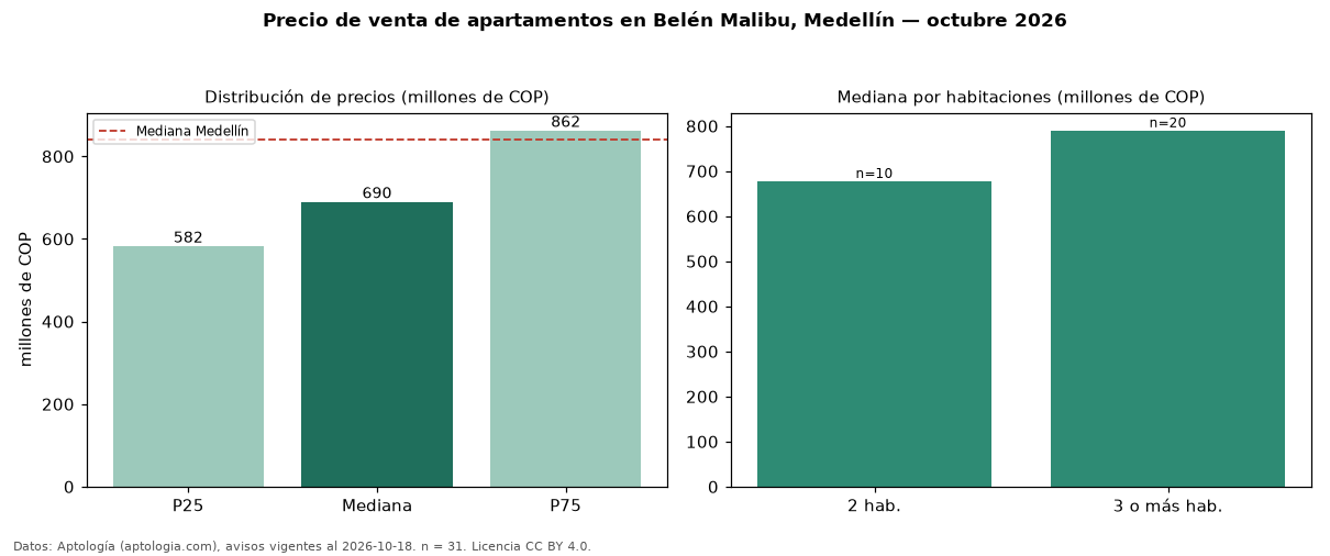 Precio de venta de apartamentos en Belén Malibu, Medellín — octubre 2026