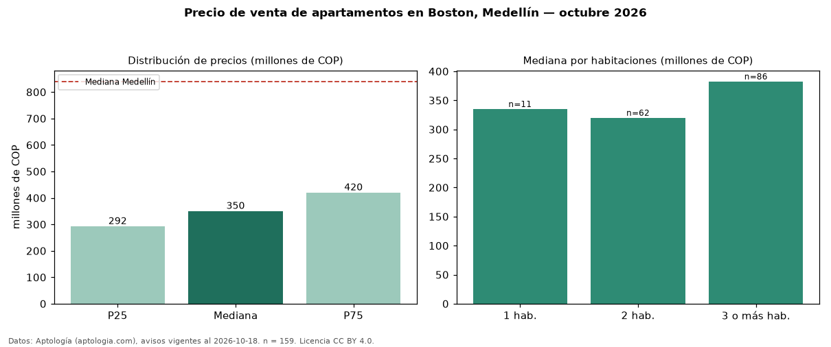 Precio de venta de apartamentos en Boston, Medellín — octubre 2026