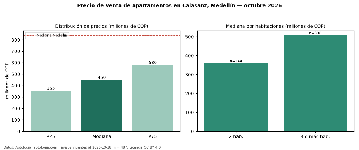 Precio de venta de apartamentos en Calasanz, Medellín — octubre 2026