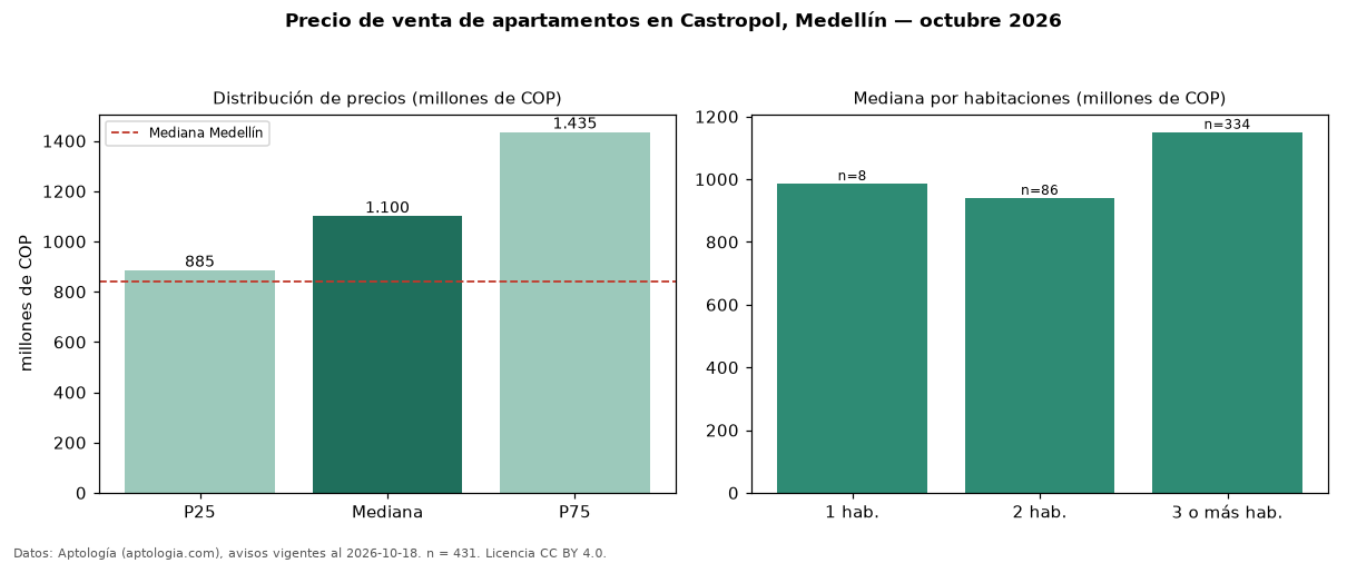 Precio de venta de apartamentos en Castropol, Medellín — octubre 2026