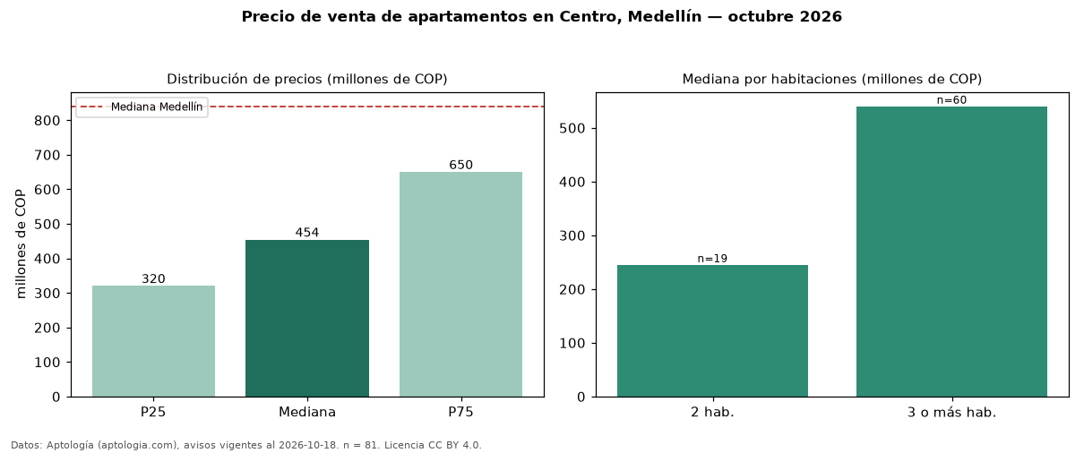 Precio de venta de apartamentos en Centro, Medellín — octubre 2026