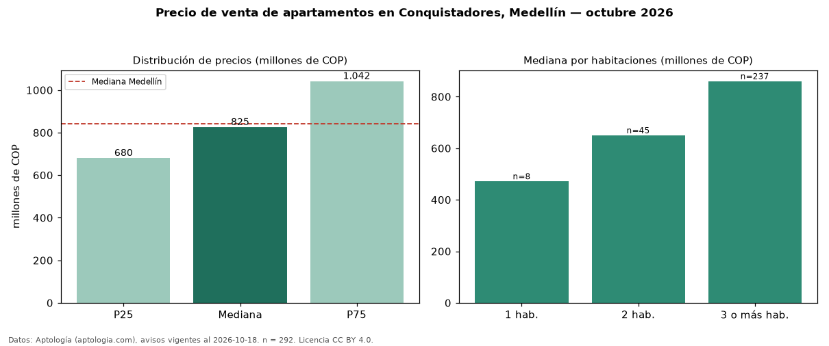 Precio de venta de apartamentos en Conquistadores, Medellín — octubre 2026