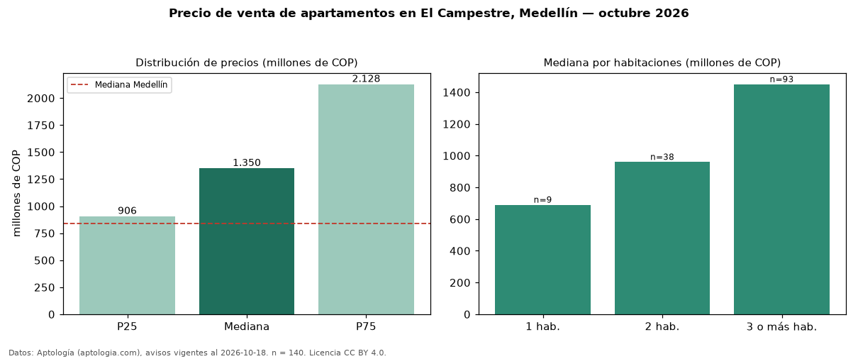 Precio de venta de apartamentos en El Campestre, Medellín — octubre 2026