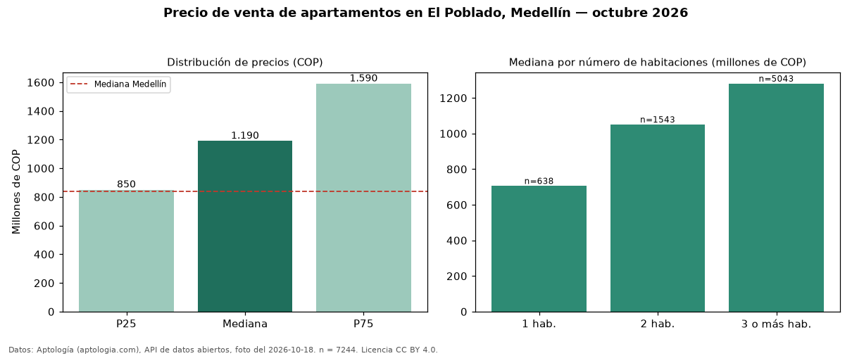 Precio de venta de apartamentos en El Poblado, Medellín — octubre 2026