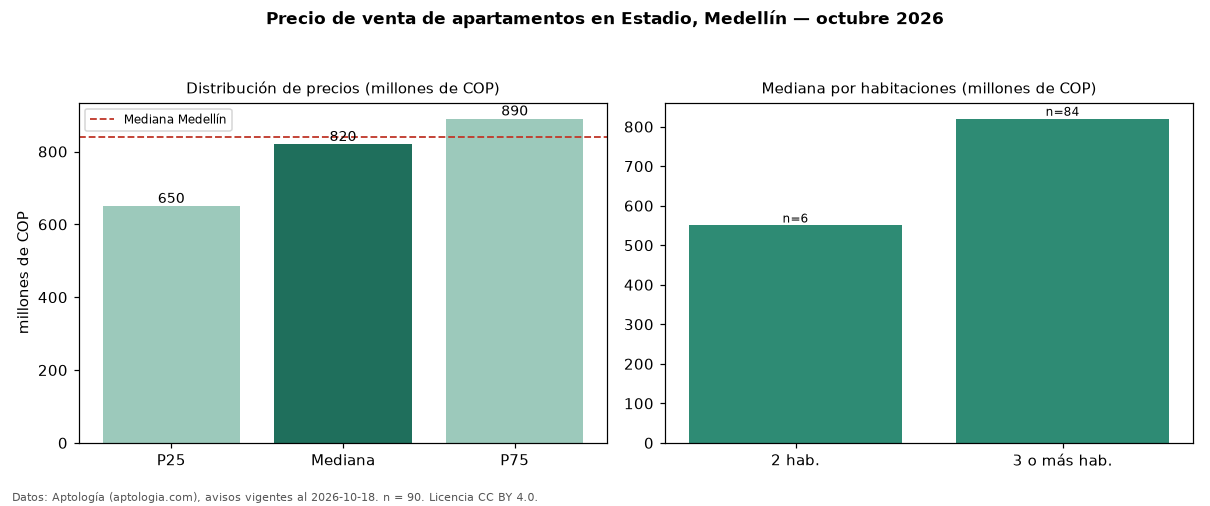 Precio de venta de apartamentos en Estadio, Medellín — octubre 2026