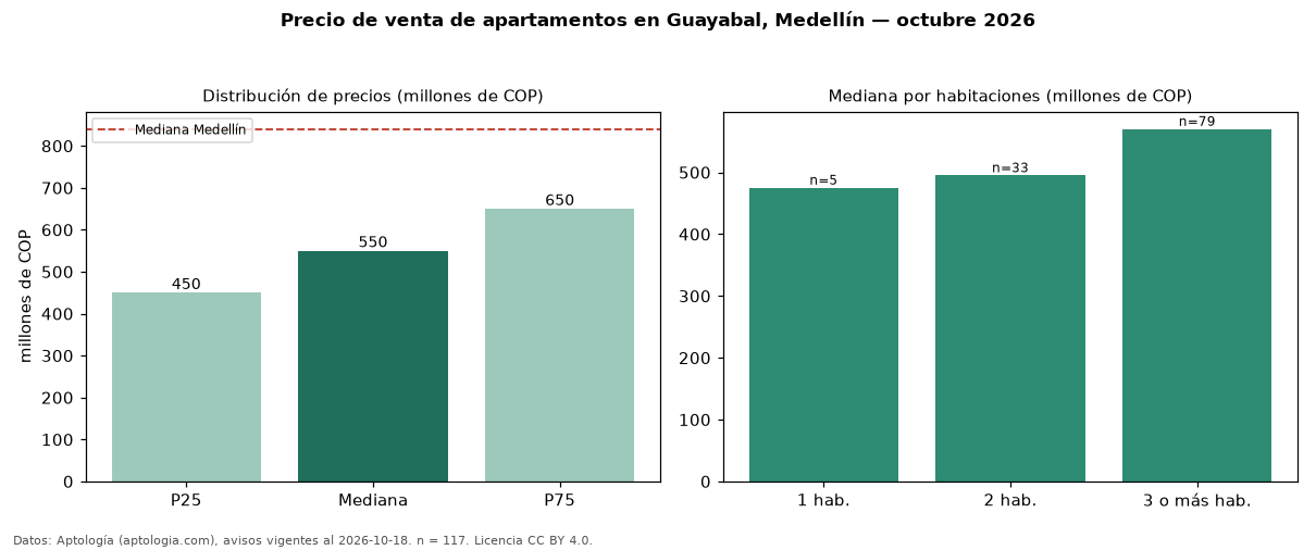 Precio de venta de apartamentos en Guayabal, Medellín — octubre 2026