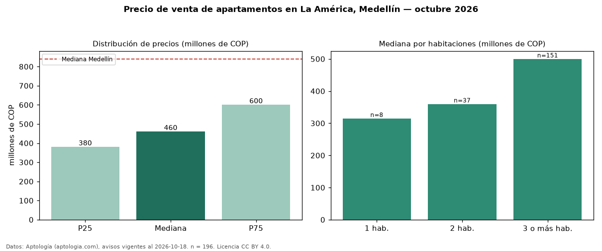 Precio de venta de apartamentos en La América, Medellín — octubre 2026
