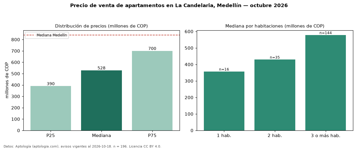 Precio de venta de apartamentos en La Candelaria, Medellín — octubre 2026