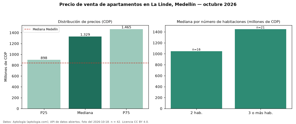 Precio de venta de apartamentos en La Linde, Medellín — octubre 2026
