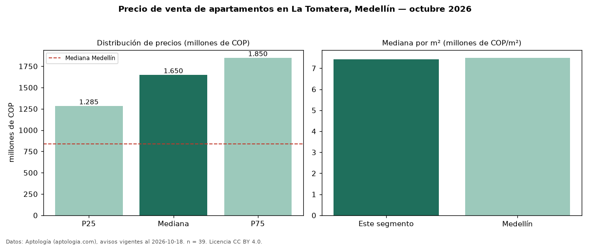 Precio de venta de apartamentos en La Tomatera, Medellín — octubre 2026