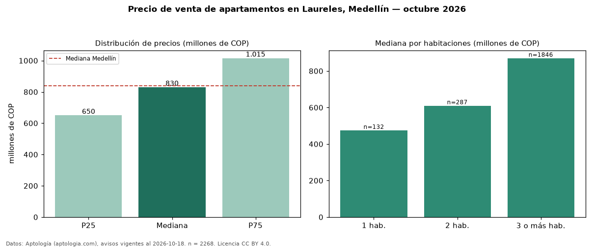 Precio de venta de apartamentos en Laureles, Medellín — octubre 2026