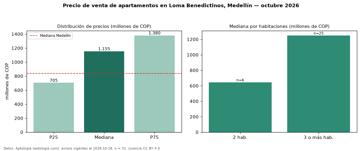 Precio de venta de apartamentos en Loma Benedictinos, Medellín — octubre 2026