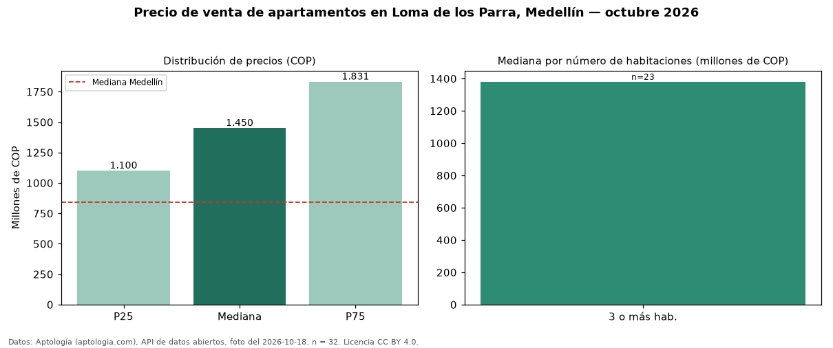 Precio de venta de apartamentos en Loma de los Parra, Medellín — octubre 2026