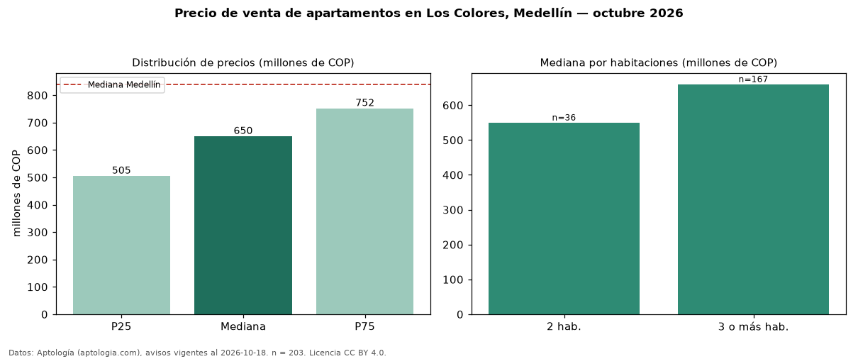 Precio de venta de apartamentos en Los Colores, Medellín — octubre 2026