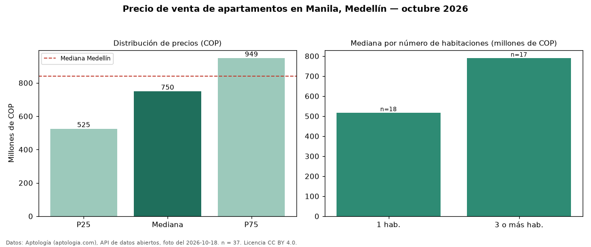 Precio de venta de apartamentos en Manila, Medellín — octubre 2026