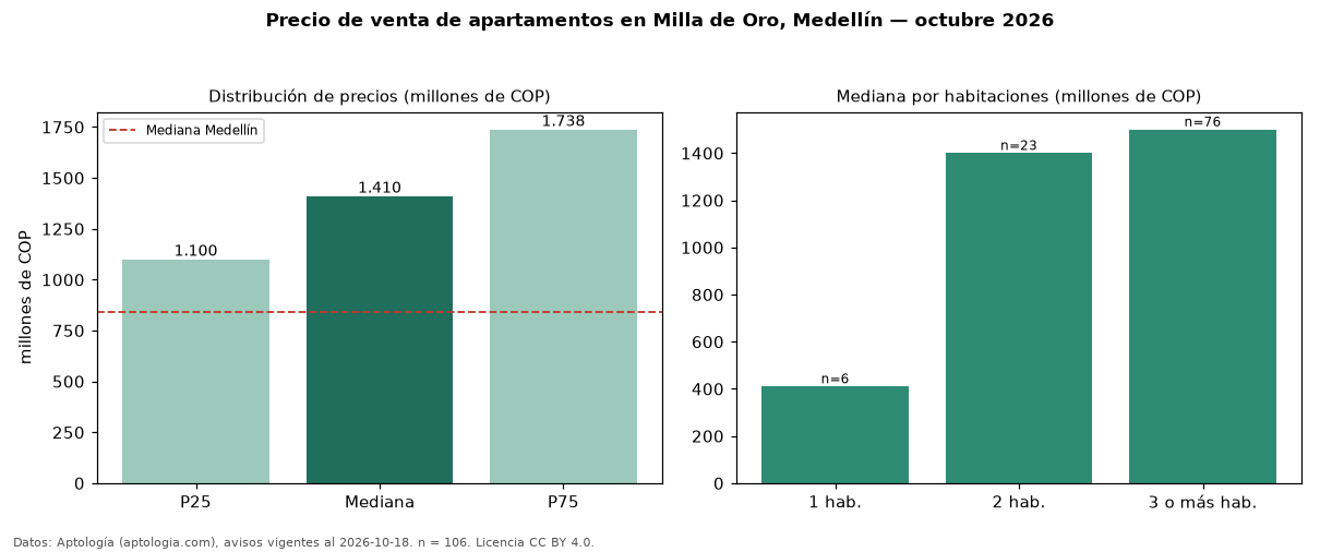 Precio de venta de apartamentos en Milla de Oro, Medellín — octubre 2026
