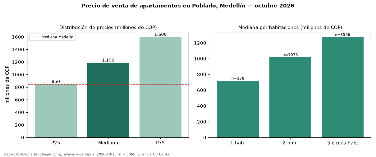 Precio de venta de apartamentos en Poblado, Medellín — octubre 2026