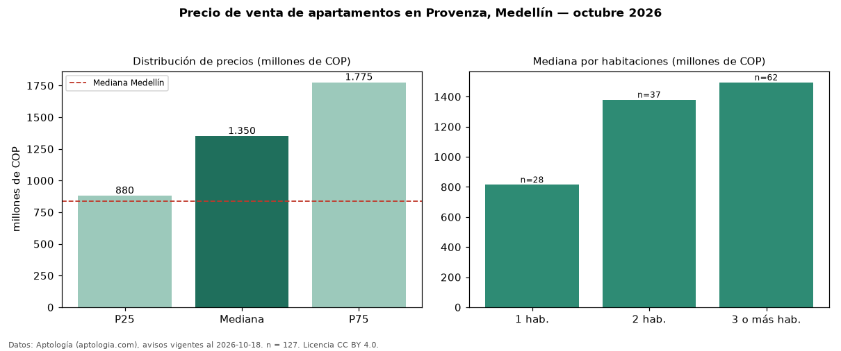 Precio de venta de apartamentos en Provenza, Medellín — octubre 2026