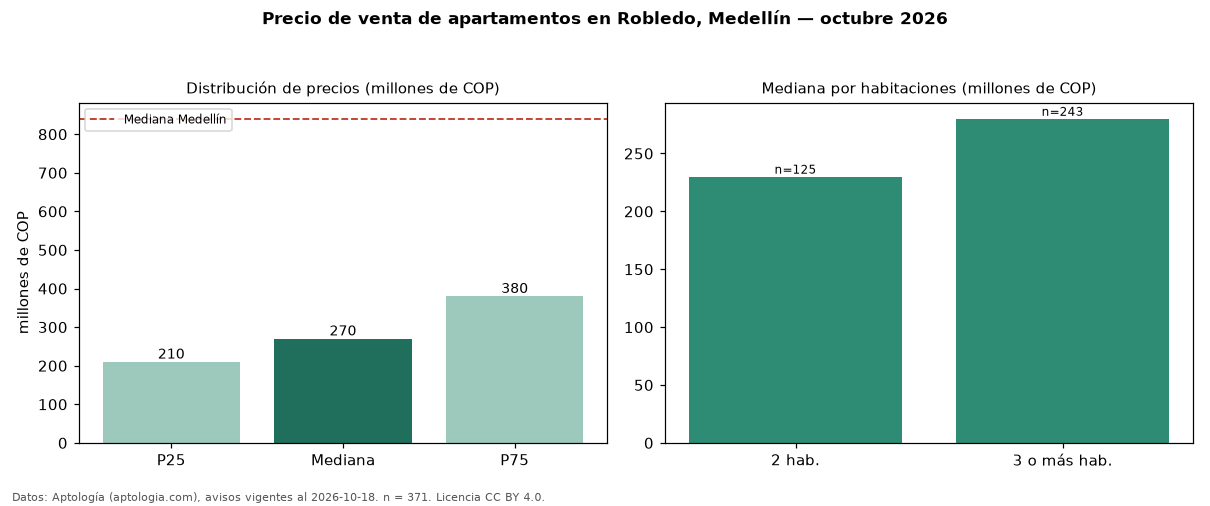 Precio de venta de apartamentos en Robledo, Medellín — octubre 2026