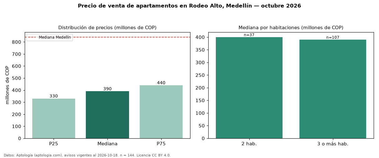 Precio de venta de apartamentos en Rodeo Alto, Medellín — octubre 2026